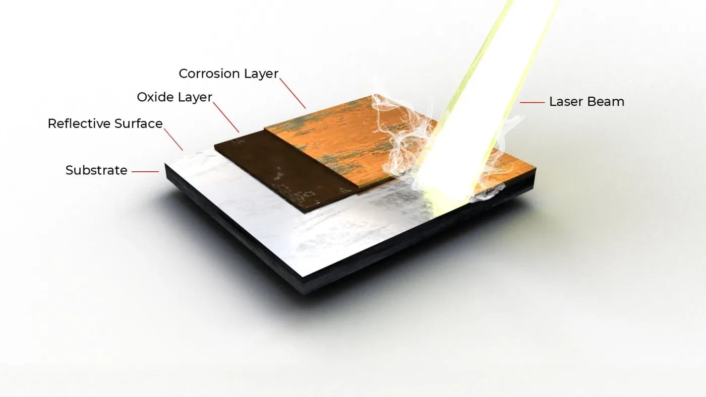 Cross-section diagram of laser cleaning on corroded metal, showing the substrate, the reflective surface, the oxide layer, the corrosion layer, and the laser beam striking the surface